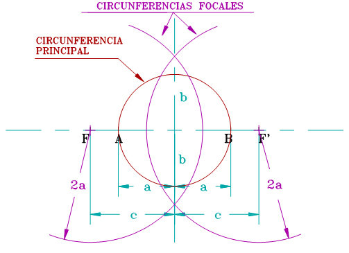 La imagen muestra los parmetros de una hiprbola y la relacin entre ellos.Tambin se aprecian las circunferencias focales y la principal de la hiprbola.