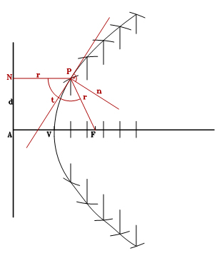 En esta imagen podemos analizar los procesos de trazado de las tangentes y normales a la parbola en un punto de la curva.