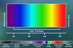 Esquema del espectro electromagnético 
